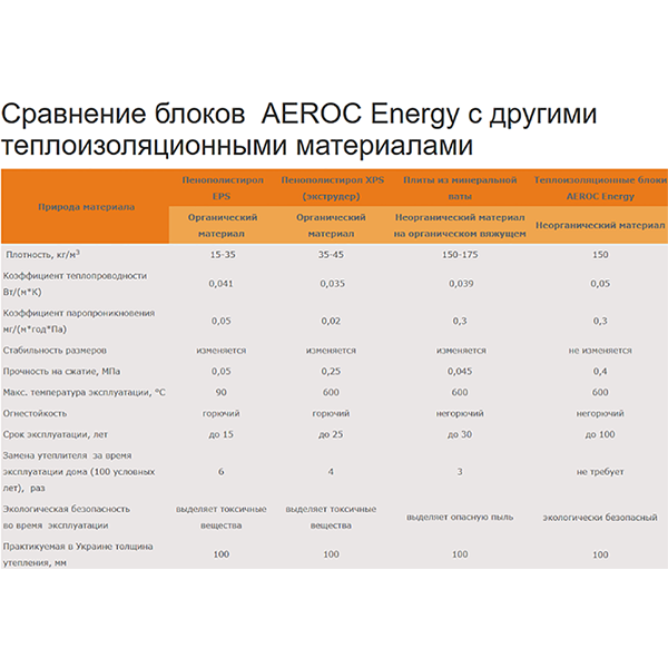 Газобетонний блок AEROC D150 150x200x610 мм ГЛ AEROC-0002 фото